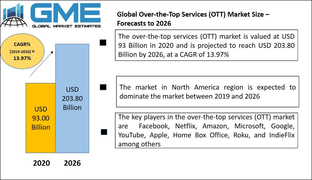 Over-the-Top Services (OTT) Market